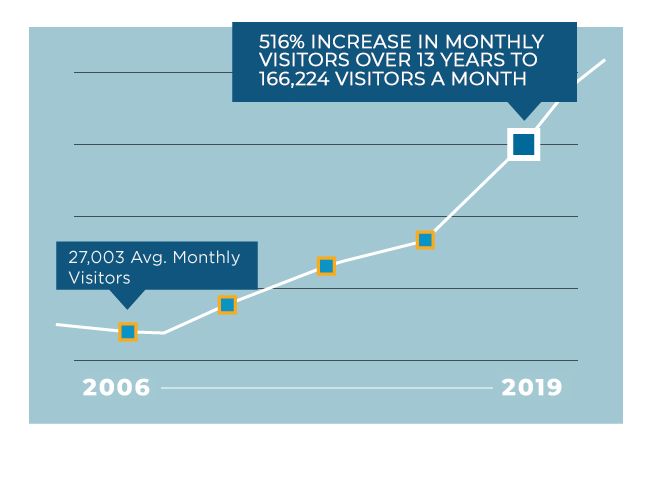 Jasper Engines SEO monthly visitors. 516 Percent increase in visitors
